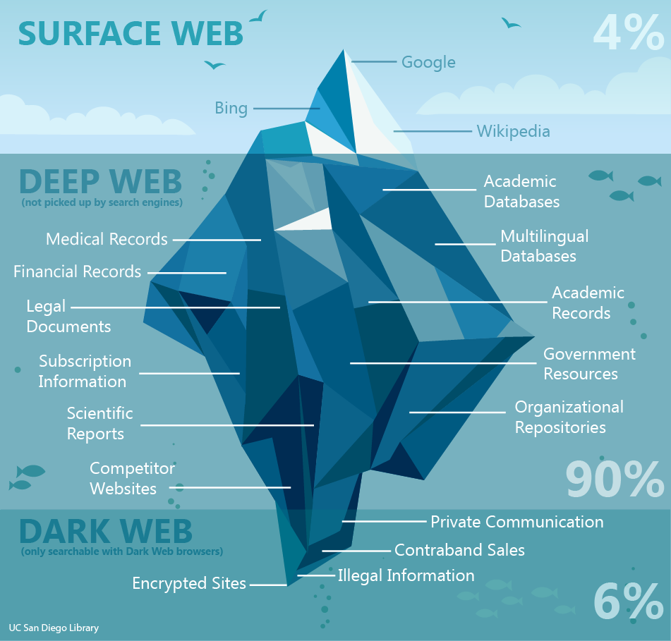 DeepWeb